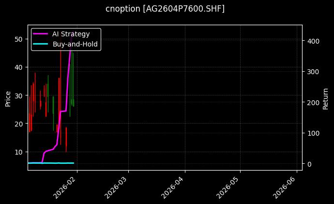 cnoption_AG2604P7600.SHF_chart