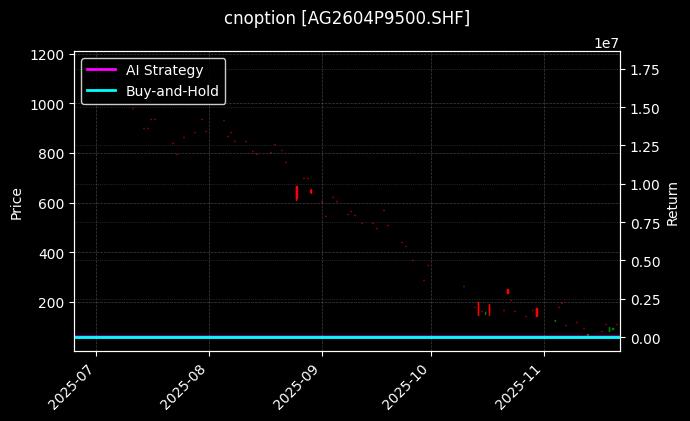 cnoption_AG2604P9500.SHF_chart