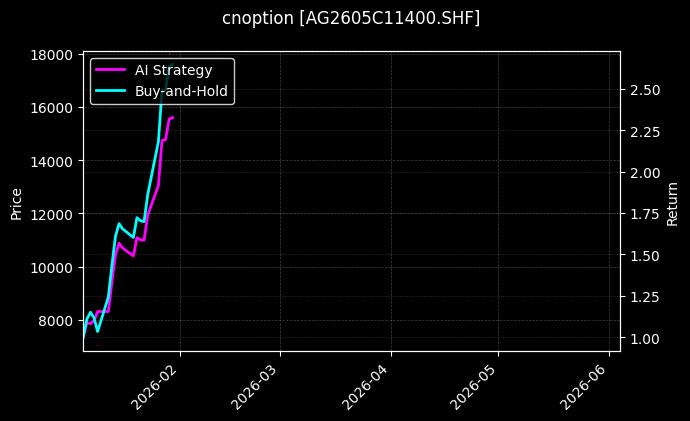 白银期权2605C11400[AG2605C11400.SHF]图表