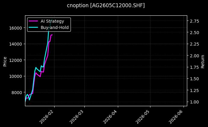 白银期权2605C12000[AG2605C12000.SHF]图表