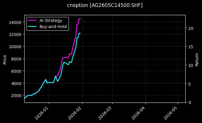 白银期权2605C14500[AG2605C14500.SHF]图表