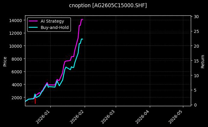 白银期权2605C15000[AG2605C15000.SHF]图表