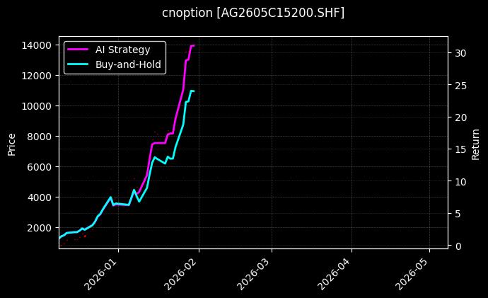 白银期权2605C15200[AG2605C15200.SHF]图表