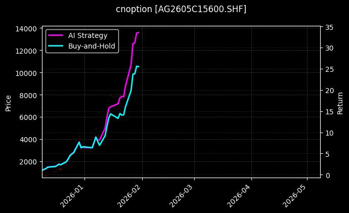 cnoption_AG2605C15600.SHF_chart