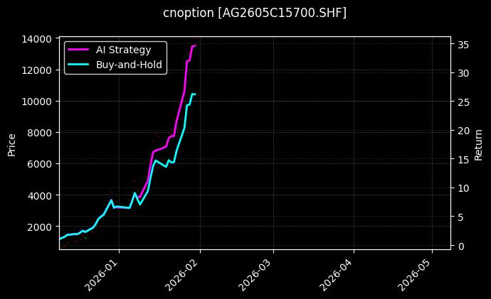 cnoption_AG2605C15700.SHF_chart