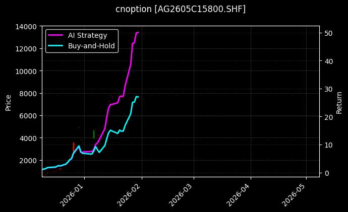 cnoption_AG2605C15800.SHF_chart