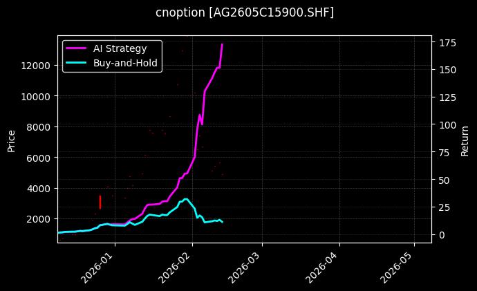 白银期权2605C15900[AG2605C15900.SHF]图表