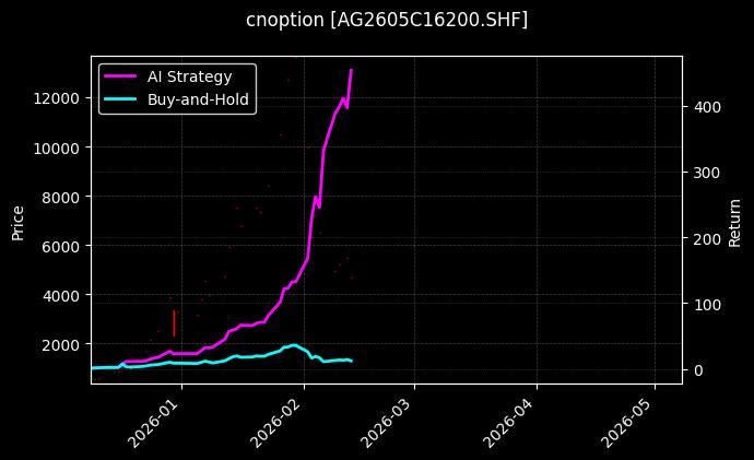 白银期权2605C16200[AG2605C16200.SHF]图表