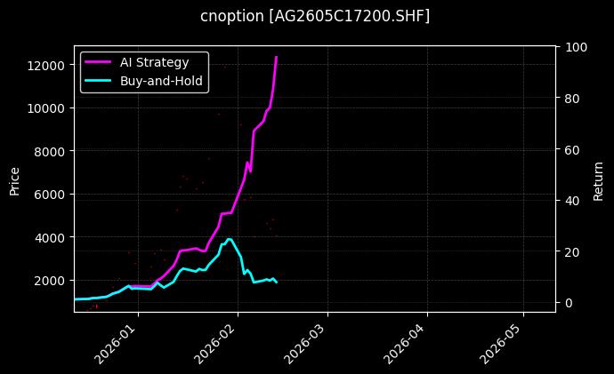 白银期权2605C17200[AG2605C17200.SHF]图表