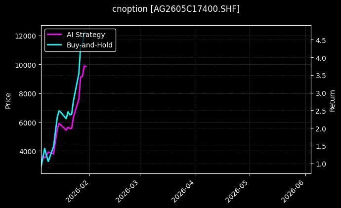 cnoption_AG2605C17400.SHF_chart