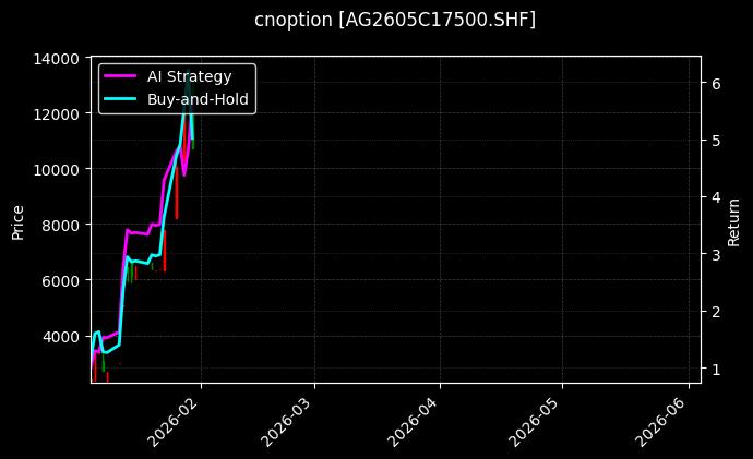 cnoption_AG2605C17500.SHF_chart