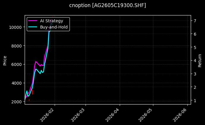 cnoption_AG2605C19300.SHF_chart