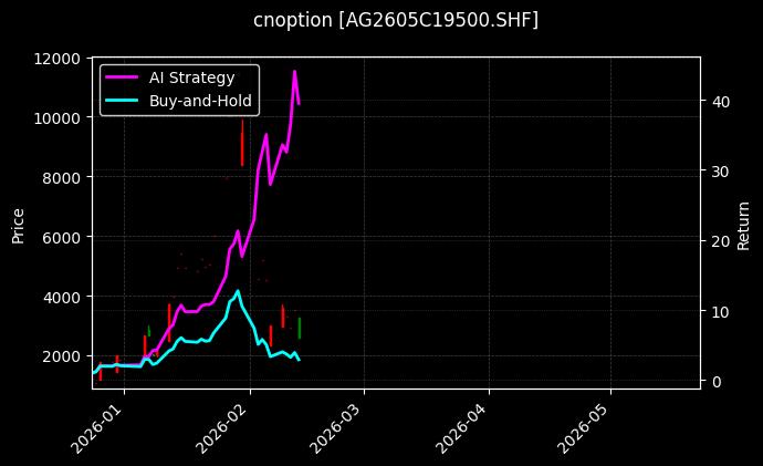cnoption_AG2605C19500.SHF_chart