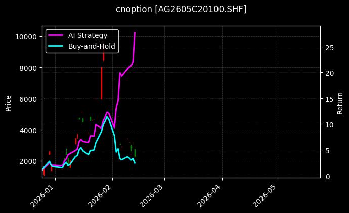 cnoption_AG2605C20100.SHF_chart