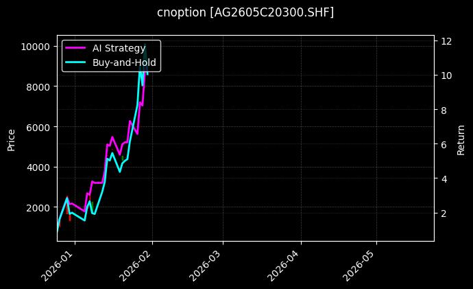 cnoption_AG2605C20300.SHF_chart