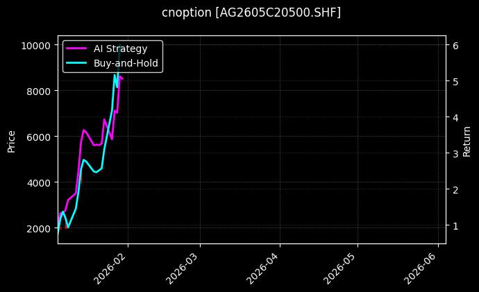 cnoption_AG2605C20500.SHF_chart