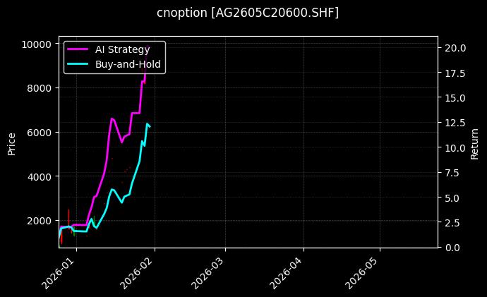 cnoption_AG2605C20600.SHF_chart