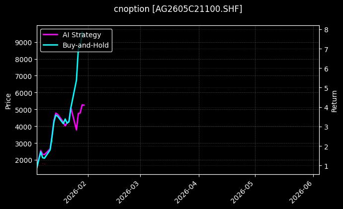 cnoption_AG2605C21100.SHF_chart