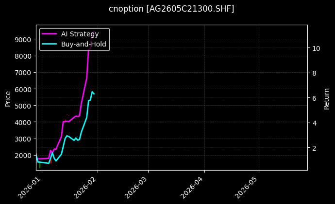 cnoption_AG2605C21300.SHF_chart