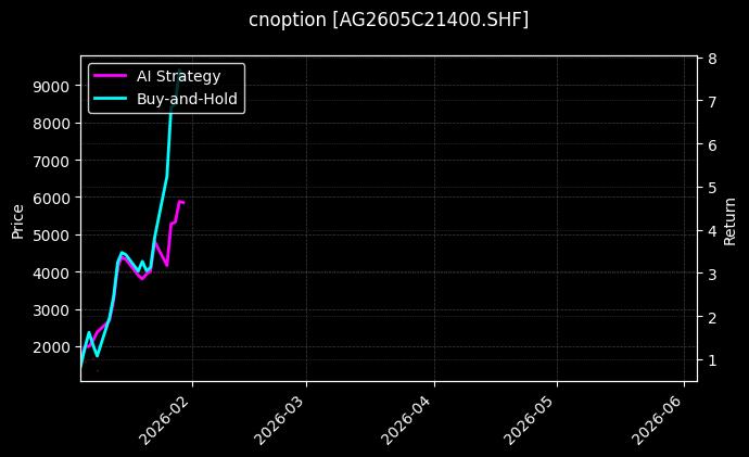 cnoption_AG2605C21400.SHF_chart