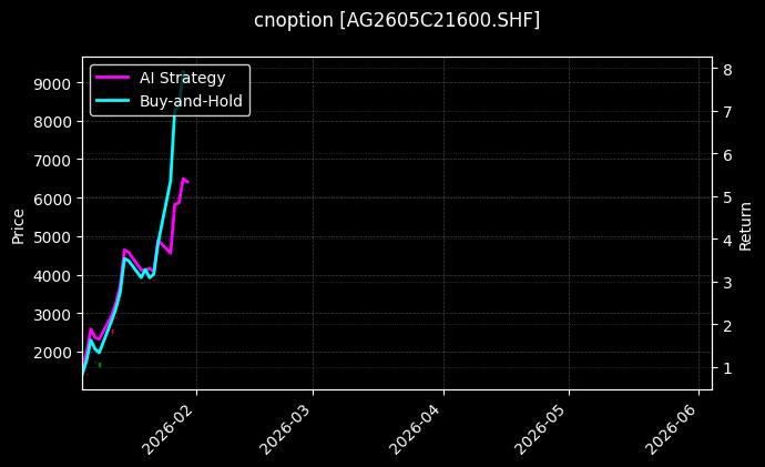 cnoption_AG2605C21600.SHF_chart