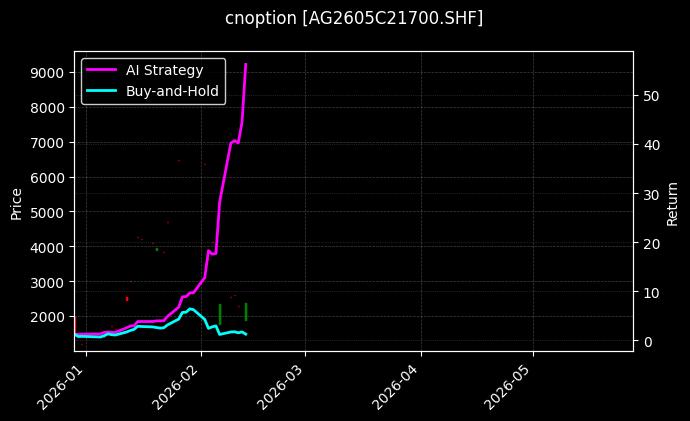 cnoption_AG2605C21700.SHF_chart