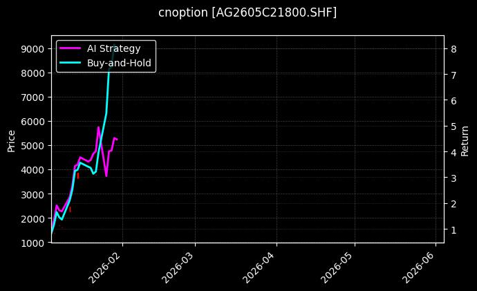cnoption_AG2605C21800.SHF_chart