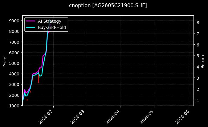 cnoption_AG2605C21900.SHF_chart