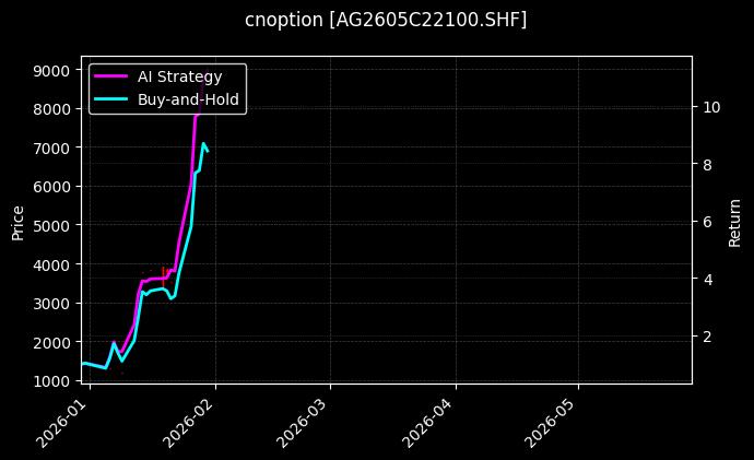 cnoption_AG2605C22100.SHF_chart