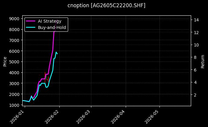 cnoption_AG2605C22200.SHF_chart