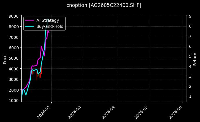 cnoption_AG2605C22400.SHF_chart