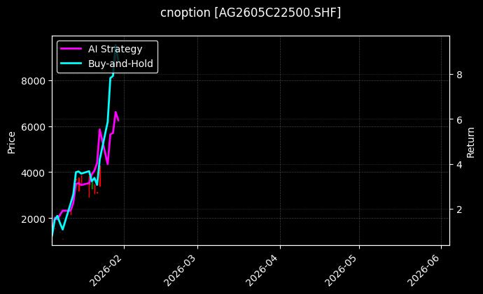 cnoption_AG2605C22500.SHF_chart