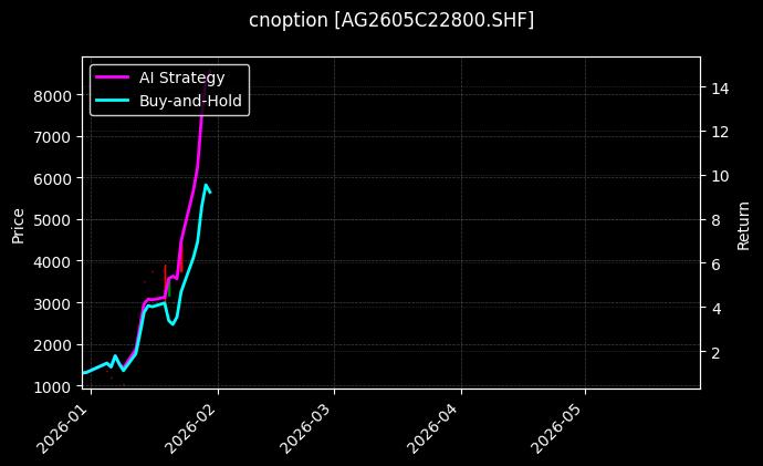 cnoption_AG2605C22800.SHF_chart