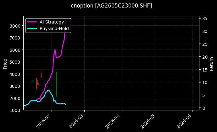cnoption_AG2605C23000.SHF_chart