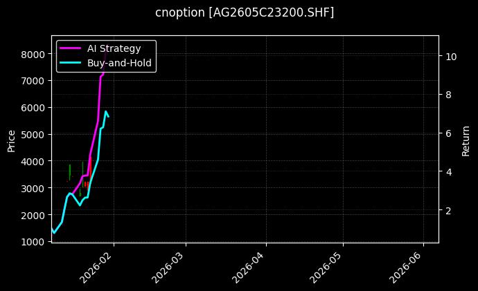 cnoption_AG2605C23200.SHF_chart