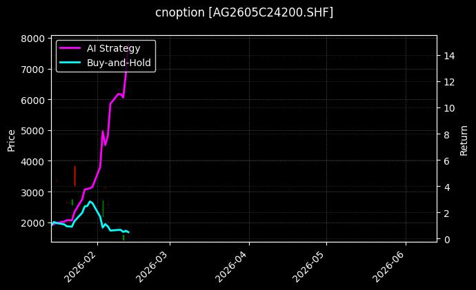 cnoption_AG2605C24200.SHF_chart