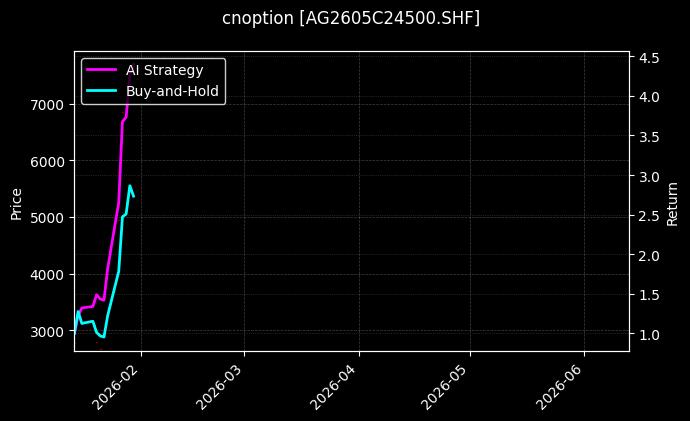 cnoption_AG2605C24500.SHF_chart