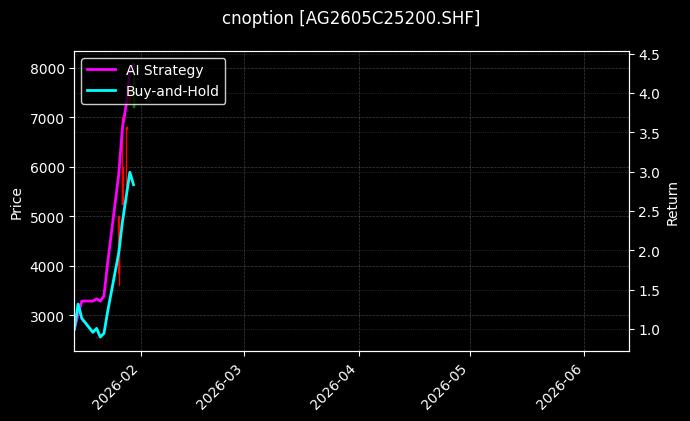 cnoption_AG2605C25200.SHF_chart