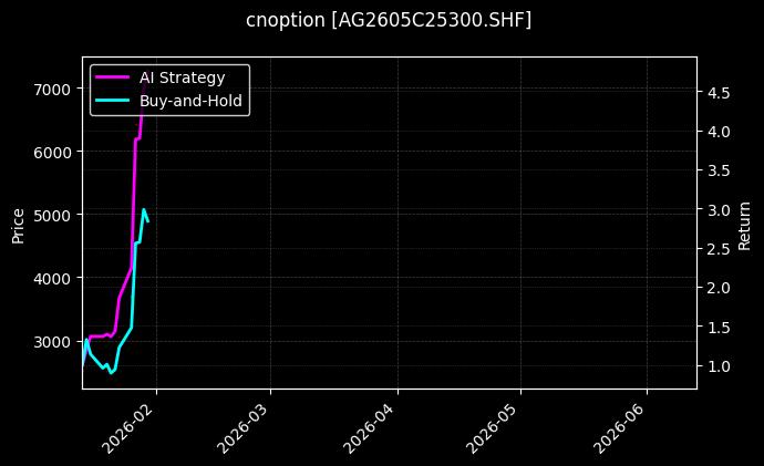 cnoption_AG2605C25300.SHF_chart