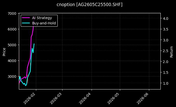 cnoption_AG2605C25500.SHF_chart