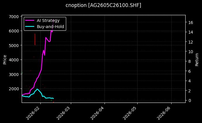 cnoption_AG2605C26100.SHF_chart