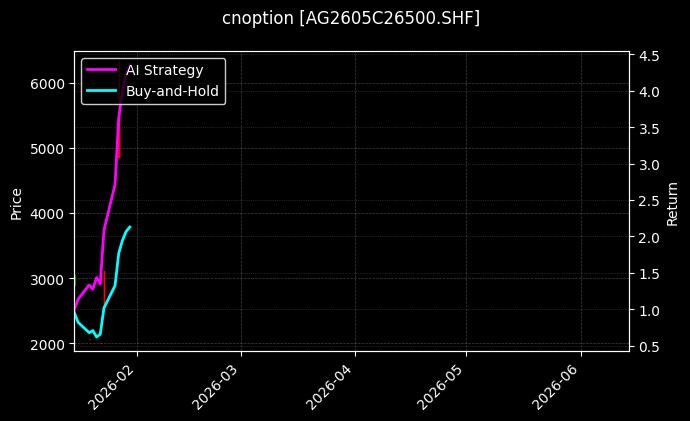 cnoption_AG2605C26500.SHF_chart