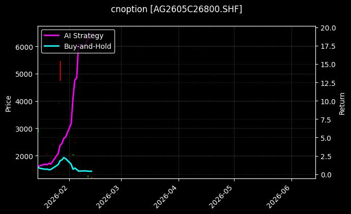 cnoption_AG2605C26800.SHF_chart