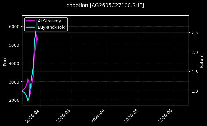 cnoption_AG2605C27100.SHF_chart