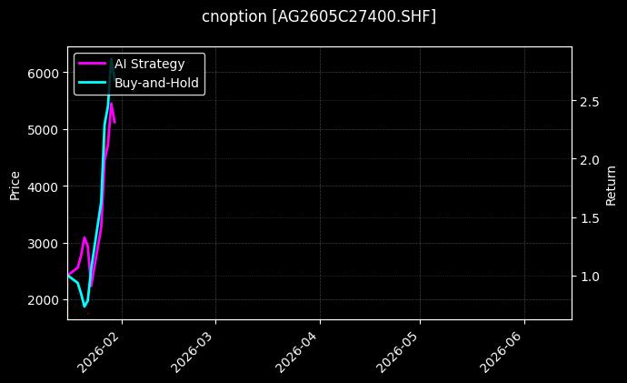 cnoption_AG2605C27400.SHF_chart