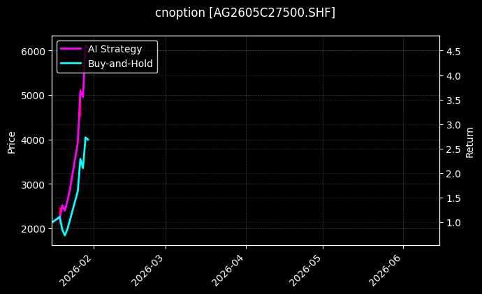 cnoption_AG2605C27500.SHF_chart