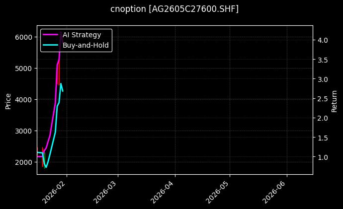 cnoption_AG2605C27600.SHF_chart
