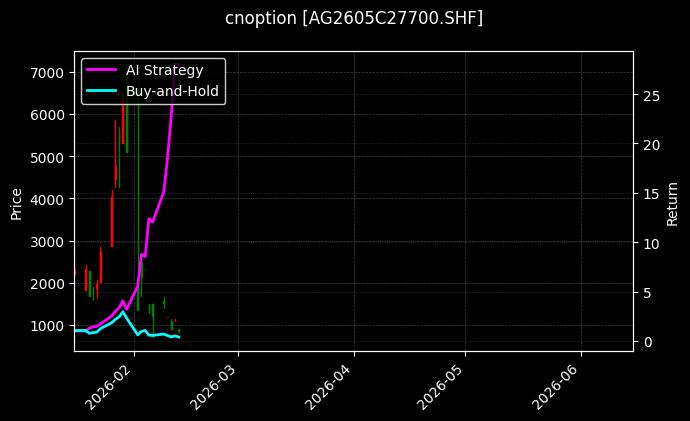 cnoption_AG2605C27700.SHF_chart