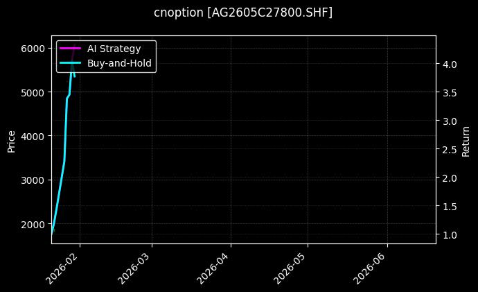 cnoption_AG2605C27800.SHF_chart