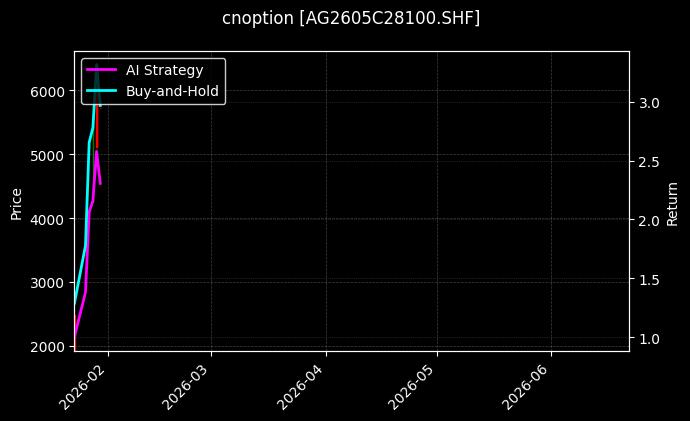 cnoption_AG2605C28100.SHF_chart